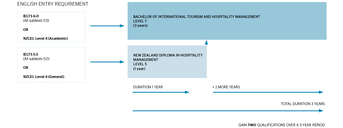 New Zealand Diploma in Hospitality Management to the Bachelor of International Tourism and Hospitality Management
